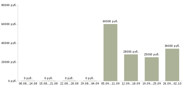 Вакансии грузчики в Энгельсе - Медиана зарплат грузчики в Энгельсе за 2 месяца