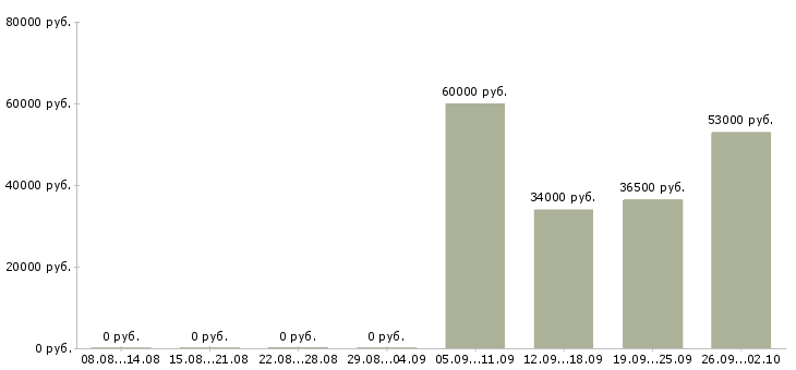 Вакансии директор по продажам продажи в Архангельске - Медиана зарплат директор по продажам продажи в Архангельске за 2 месяца