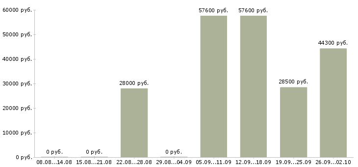 Вакансии и подработка в Твери - Медиана зарплат и подработка в Твери за 2 месяца