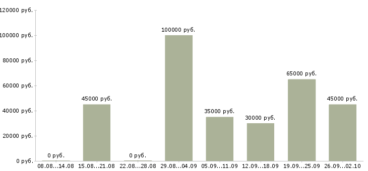 Вакансии инженер программист в Москве - Медиана зарплат инженер программист в Москве за 2 месяца
