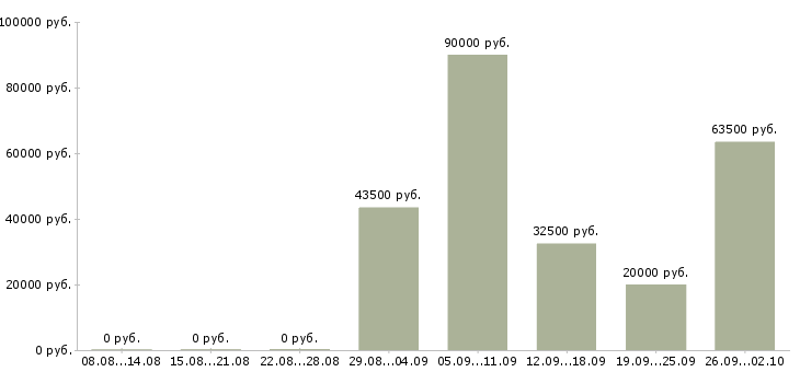 Вакансии инженер производства Башкортостан - Медиана зарплат инженер производства Башкортостан за 2 месяца
