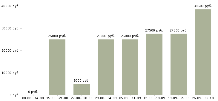 Вакансии интернет работа Адыгея - Медиана зарплат интернет работа Адыгея за 2 месяца