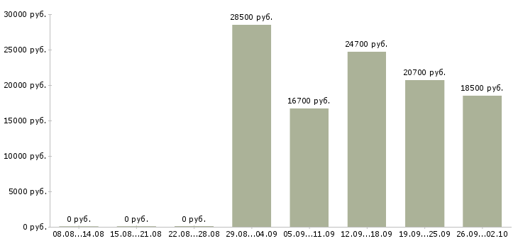 Вакансии кассир в магазины Татарстан - Медиана зарплат кассир в магазины Татарстан за 2 месяца