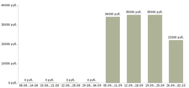Вакансии кладовщик в офис в Подольске - Медиана зарплат кладовщик в офис в Подольске за 2 месяца