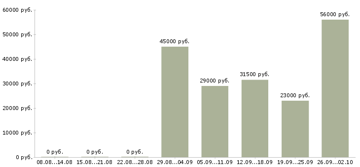 Вакансии комплектовщиков в Люберцах - Медиана зарплат комплектовщиков в Люберцах за 2 месяца