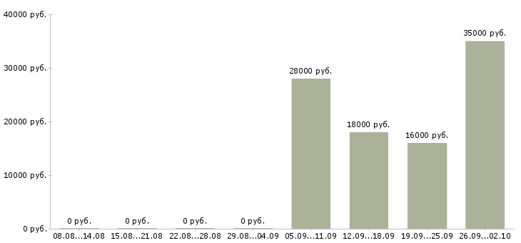 Вакансии консультант в отдел продаж в Дзержинске - Медиана зарплат консультант в отдел продаж в Дзержинске за 2 месяца
