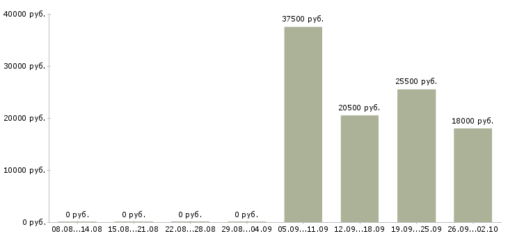 Вакансии консультант отдела в Саранске - Медиана зарплат консультант отдела в Саранске за 2 месяца