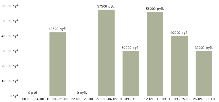 Вакансии координатор в офис в Москве - Медиана зарплат координатор в офис в Москве за 2 месяца