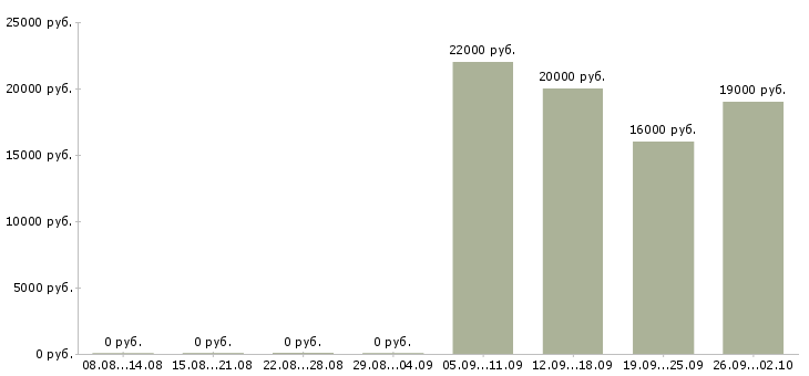 Вакансии логист в отдел продаж в Кургане - Медиана зарплат логист в отдел продаж в Кургане за 2 месяца