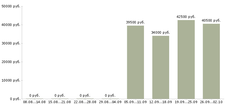 Вакансии логист отдела продаж в Королеве - Медиана зарплат логист отдела продаж в Королеве за 2 месяца