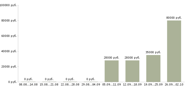Вакансии менеджер администратор в Бийске - Медиана зарплат менеджер администратор в Бийске за 2 месяца
