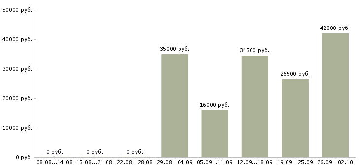 Вакансии менеджер в компанию Ингушетия - Медиана зарплат менеджер в компанию Ингушетия за 2 месяца