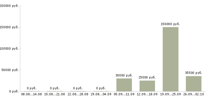 Вакансии менеджер в отдел активных продаж в Хабаровске - Медиана зарплат менеджер в отдел активных продаж в Хабаровске за 2 месяца