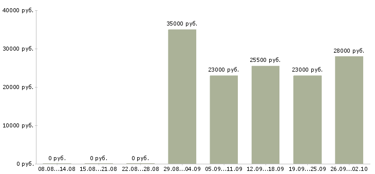 Вакансии менеджер компании Ингушетия - Медиана зарплат менеджер компании Ингушетия за 2 месяца