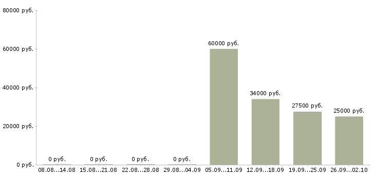 Вакансии менеджер отдела продаж в Балашихе - Медиана зарплат менеджер отдела продаж в Балашихе за 2 месяца