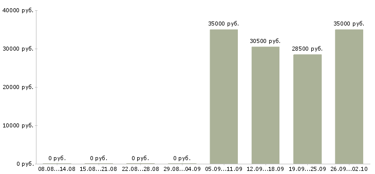 Вакансии менеджер пк Нижний тагил - Медиана зарплат менеджер пк Нижний тагил за 2 месяца