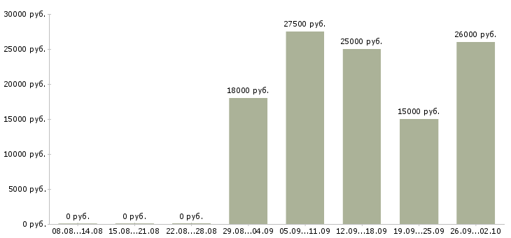 Вакансии менеджер по документации в Уфе - Медиана зарплат менеджер по документации в Уфе за 2 месяца
