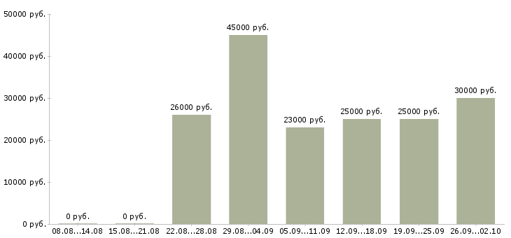 Вакансии менеджер по заключению договоров в Саратове - Медиана зарплат менеджер по заключению договоров в Саратове за 2 месяца