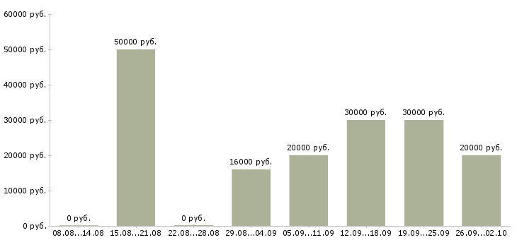Вакансии менеджер по обучению продаж услуг Ростов-на-дону - Медиана зарплат менеджер по обучению продаж услуг Ростов-на-дону за 2 месяца