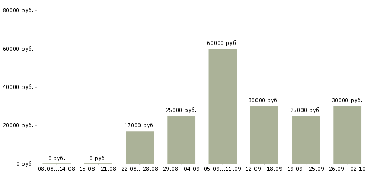 Вакансии менеджер по организации обучения в Казани - Медиана зарплат менеджер по организации обучения в Казани за 2 месяца