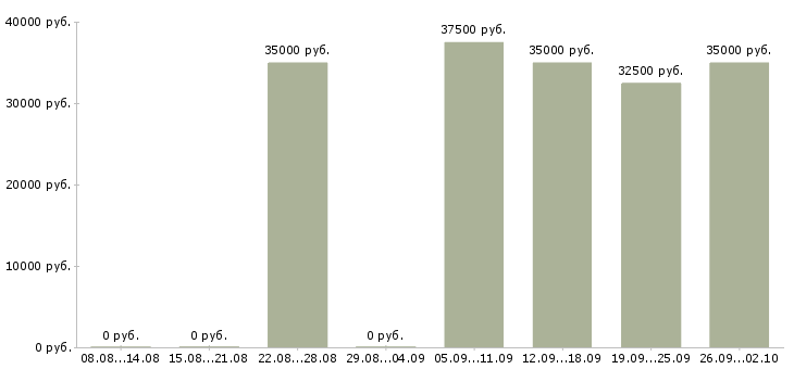 Вакансии менеджер по поддержке клиентов Нижний новгород - Медиана зарплат менеджер по поддержке клиентов Нижний новгород за 2 месяца