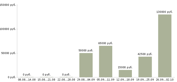 Вакансии менеджер по продажам на территории в Красноярске - Медиана зарплат менеджер по продажам на территории в Красноярске за 2 месяца