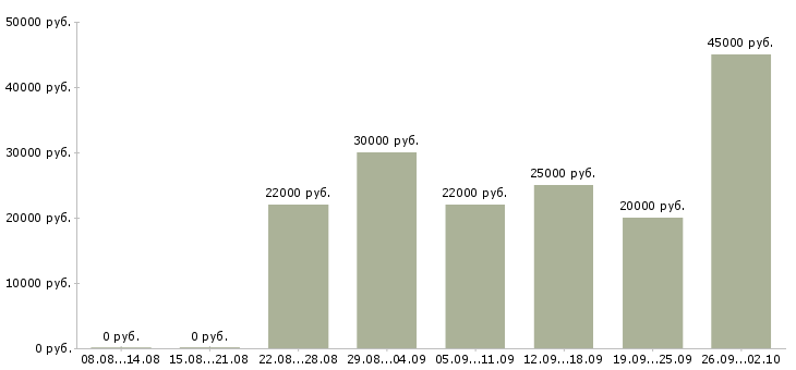 Вакансии менеджер по работе с базой в Туле - Медиана зарплат менеджер по работе с базой в Туле за 2 месяца
