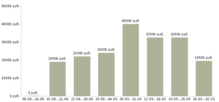 Вакансии менеджер по работе с интернетом в Липецке - Медиана зарплат менеджер по работе с интернетом в Липецке за 2 месяца