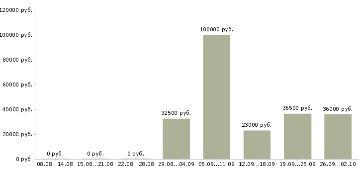 Вакансии менеджер по связям в Владимире - Медиана зарплат менеджер по связям в Владимире за 2 месяца