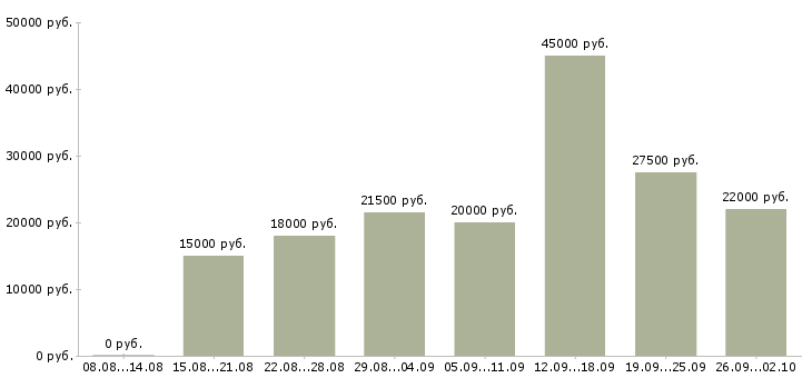 Вакансии менеджер по удаленной работе Татарстан - Медиана зарплат менеджер по удаленной работе Татарстан за 2 месяца