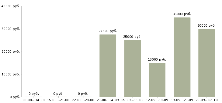 Вакансии менеджер по холодным звонкам Татарстан - Медиана зарплат менеджер по холодным звонкам Татарстан за 2 месяца