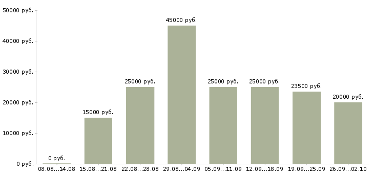 Вакансии менеджер подбор персонала Нижний новгород - Медиана зарплат менеджер подбор персонала Нижний новгород за 2 месяца