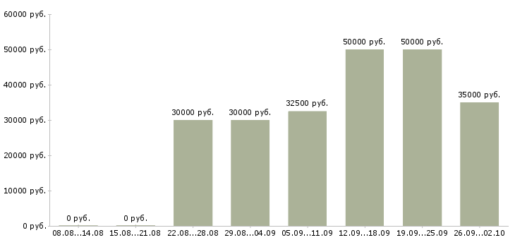 Вакансии менеджер с перспективой роста в Новосибирске - Медиана зарплат менеджер с перспективой роста в Новосибирске за 2 месяца