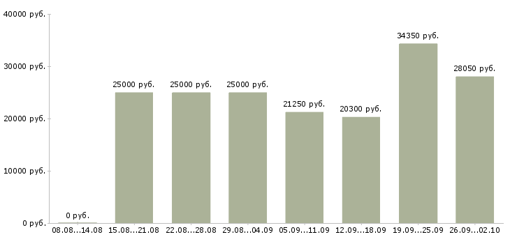 Вакансии на дому для новичков в Новосибирске - Медиана зарплат на дому для новичков в Новосибирске за 2 месяца