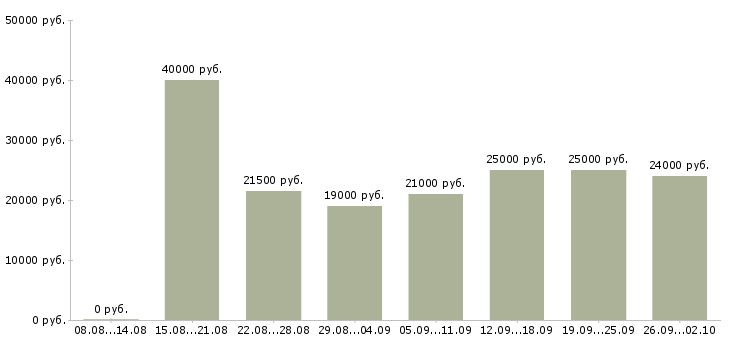 Вакансии на дому обучение в Костроме - Медиана зарплат на дому обучение в Костроме за 2 месяца