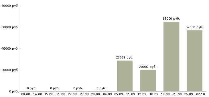 Вакансии на лето Коми - Медиана зарплат на лето Коми за 2 месяца