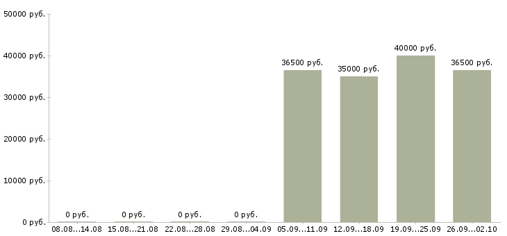 Вакансии оператор в отдел продаж Марий эл - Медиана зарплат оператор в отдел продаж Марий эл за 2 месяца