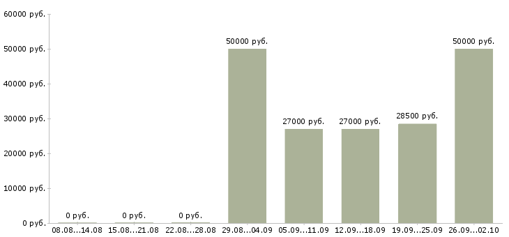 Вакансии оператора связи в Екатеринбурге - Медиана зарплат оператора связи в Екатеринбурге за 2 месяца