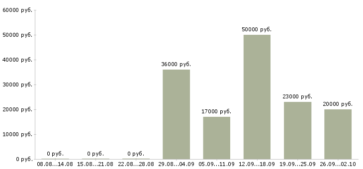 Вакансии опытный пользователь пк в Красноярске - Медиана зарплат опытный пользователь пк в Красноярске за 2 месяца