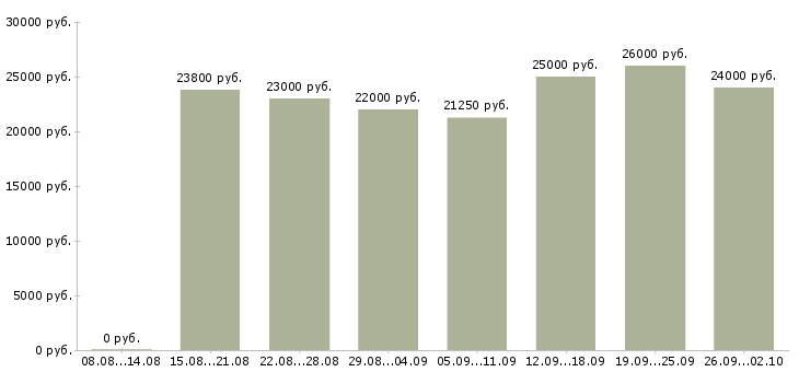 Вакансии охранник разряда Санкт-петербург - Медиана зарплат охранник разряда Санкт-петербург за 2 месяца