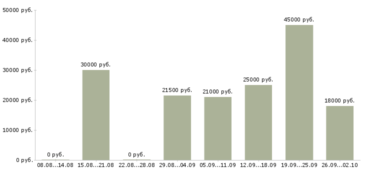 Вакансии по гибкому графику в Хабаровске - Медиана зарплат по гибкому графику в Хабаровске за 2 месяца