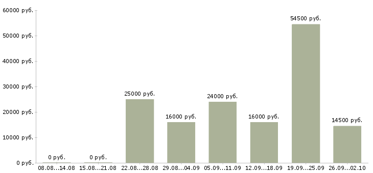 Вакансии подработка и работа в Саратове - Медиана зарплат подработка и работа в Саратове за 2 месяца