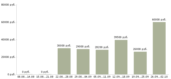 Вакансии подсобный рабочий склада в Москве - Медиана зарплат подсобный рабочий склада в Москве за 2 месяца