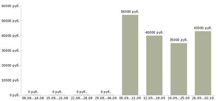 Вакансии помощник бухгалтера в отдел в Королеве - Медиана зарплат помощник бухгалтера в отдел в Королеве за 2 месяца