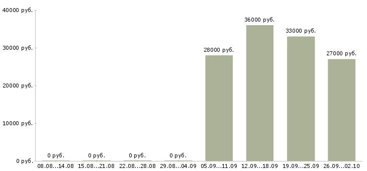 Вакансии помощник в офис в Твери - Медиана зарплат помощник в офис в Твери за 2 месяца