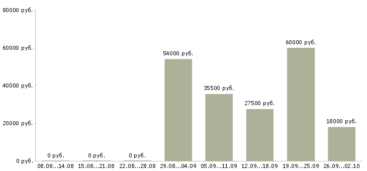 Вакансии помощник по офису в Вологде - Медиана зарплат помощник по офису в Вологде за 2 месяца
