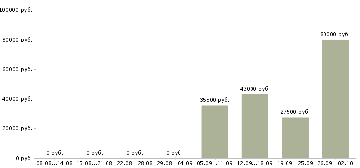 Вакансии помощник по офису в Магнитогорске - Медиана зарплат помощник по офису в Магнитогорске за 2 месяца
