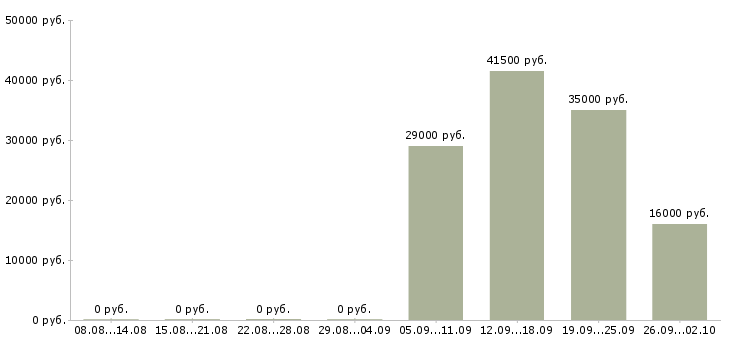 Вакансии помощник по персоналу в Волгограде - Медиана зарплат помощник по персоналу в Волгограде за 2 месяца