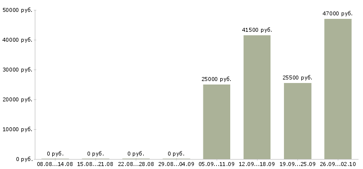 Вакансии помощник по персоналу в Воронеже - Медиана зарплат помощник по персоналу в Воронеже за 2 месяца