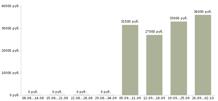 Вакансии помощник руководителя в отделе продаж в Тюмени - Медиана зарплат помощник руководителя в отделе продаж в Тюмени за 2 месяца